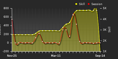 Player Trend Graph
