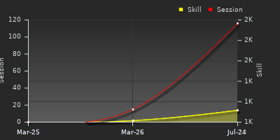 Player Trend Graph