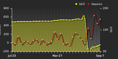 Player Trend Graph