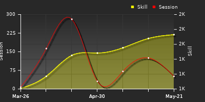 Player Trend Graph