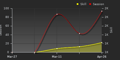 Player Trend Graph