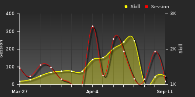 Player Trend Graph