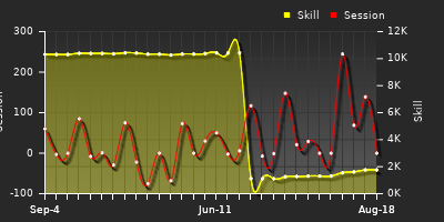 Player Trend Graph