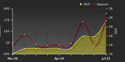 Player Trend Graph