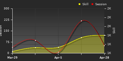 Player Trend Graph