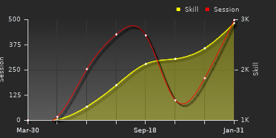Player Trend Graph
