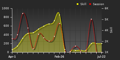 Player Trend Graph