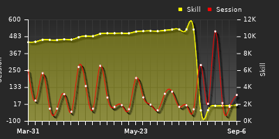 Player Trend Graph