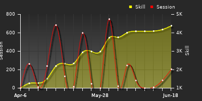 Player Trend Graph