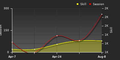 Player Trend Graph