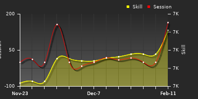 Player Trend Graph
