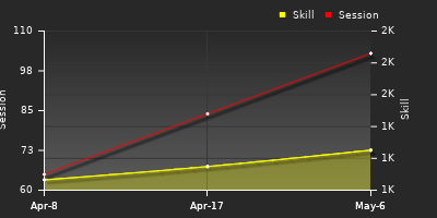 Player Trend Graph