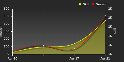 Player Trend Graph