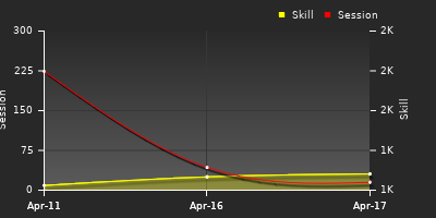 Player Trend Graph
