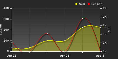 Player Trend Graph