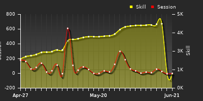 Player Trend Graph