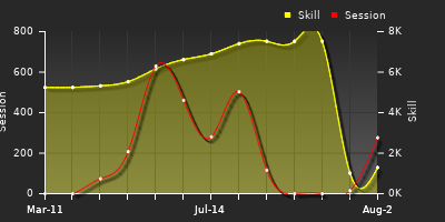 Player Trend Graph