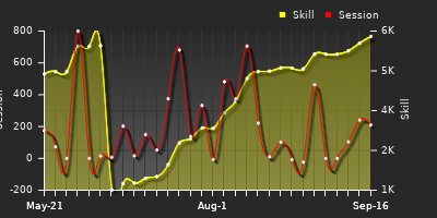 Player Trend Graph