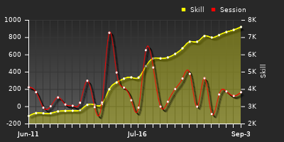Player Trend Graph