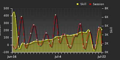 Player Trend Graph