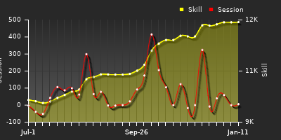 Player Trend Graph