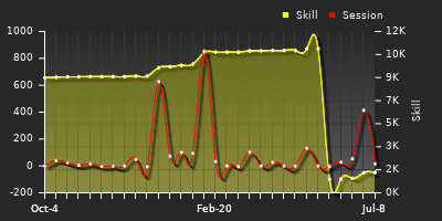 Player Trend Graph