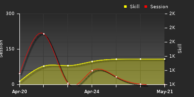 Player Trend Graph