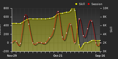 Player Trend Graph