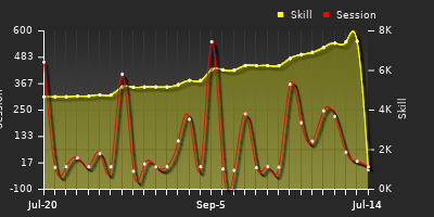 Player Trend Graph