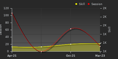 Player Trend Graph