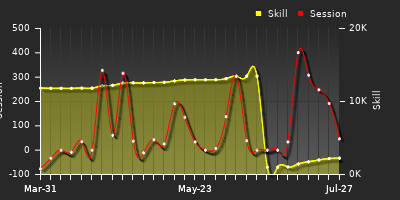Player Trend Graph