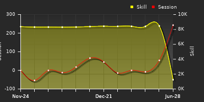 Player Trend Graph