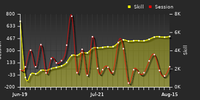 Player Trend Graph