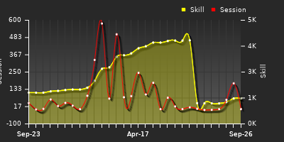 Player Trend Graph