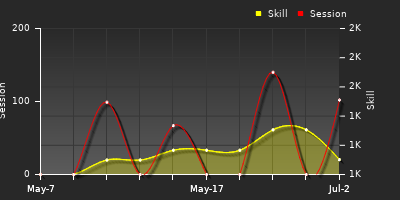 Player Trend Graph