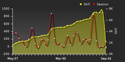Player Trend Graph