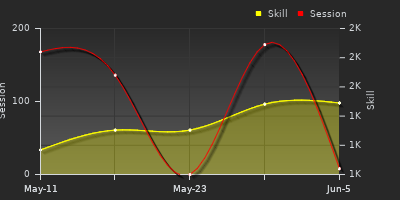 Player Trend Graph