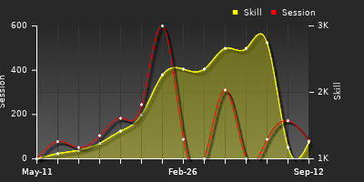 Player Trend Graph