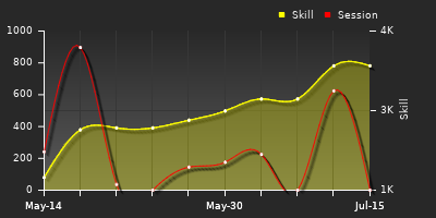 Player Trend Graph