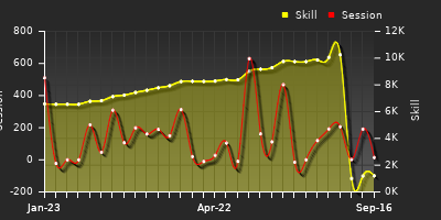 Player Trend Graph