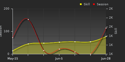 Player Trend Graph
