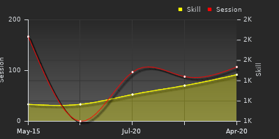 Player Trend Graph