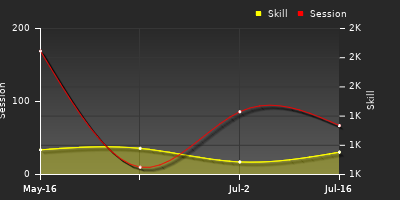Player Trend Graph