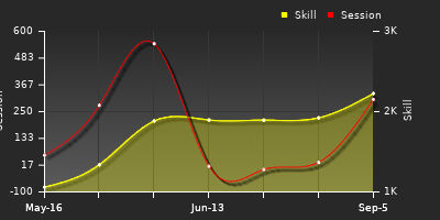 Player Trend Graph