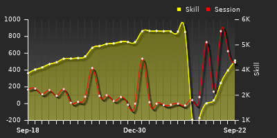Player Trend Graph