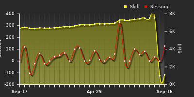 Player Trend Graph