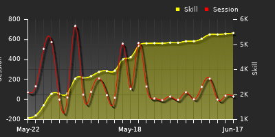 Player Trend Graph