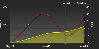 Player Trend Graph