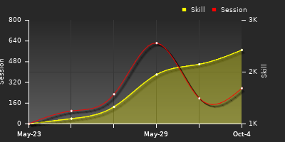 Player Trend Graph