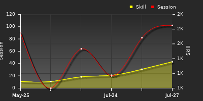 Player Trend Graph